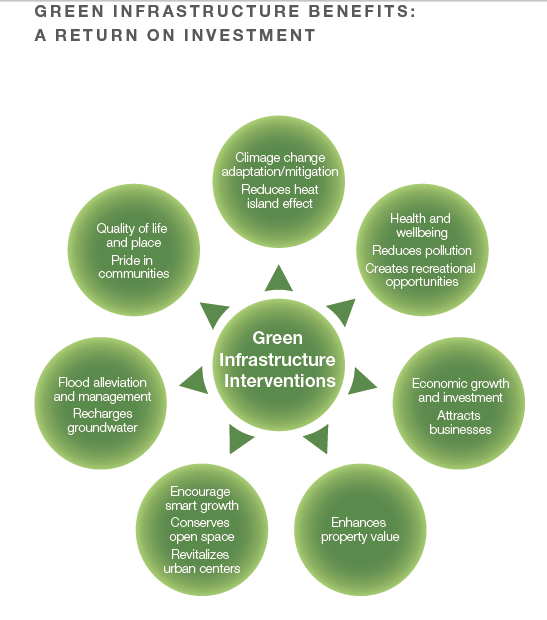 Green Infrastructure Benefits